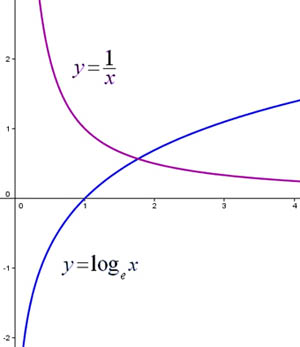 What is the derivative of ln(3x)?