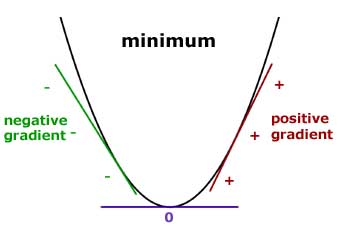 minimum gradient change