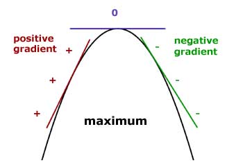 max min gradient change 