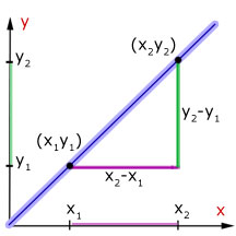 gradient of a straight line