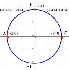 plotted circle