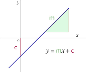 equation of a straight line