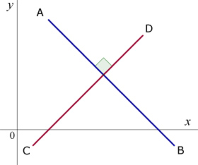 Equation Of A Perpendicular Line Through A Point Calculator