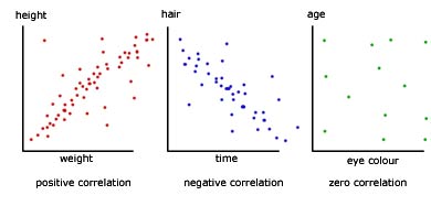 scatter diagrams