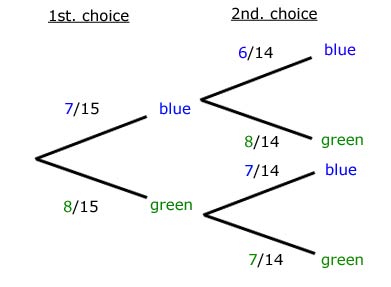 info -tree diagram