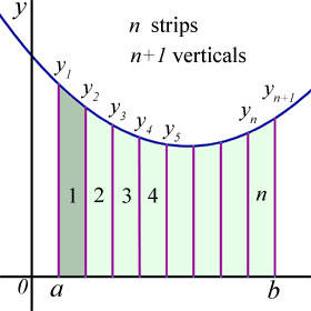 trapezium rule diagram#1