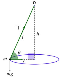 conical pendulum diagram