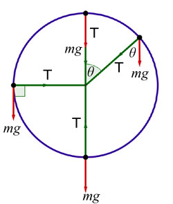 vertical circle diagram