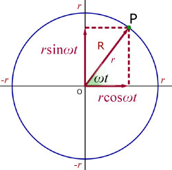 circle position vector R