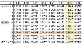 Binomial Probability Distribution Chart