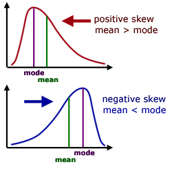positive & negative skewness