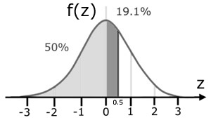 standard normal distribution problem #1