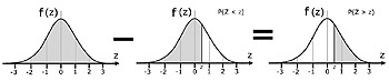 area under curve for >z