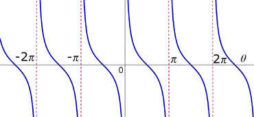 cotangent curve