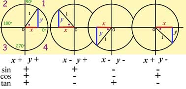 Cosine Tangent And Sine Chart