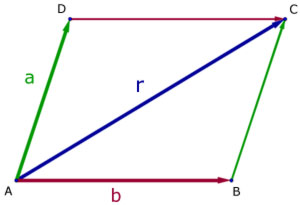 parallelogram law for vectors
