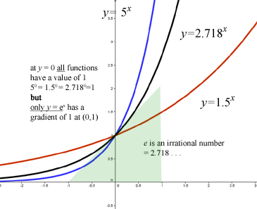 The Derivative Of Exponentials Logarithms Differential Calculus Pure Mathematics From A Level Maths Tutor