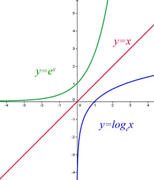 e reflected in y=x