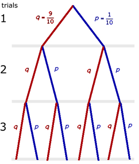 tree diagram for ball problem